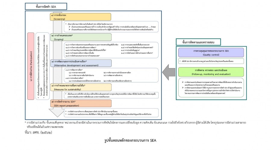 การจัดทำ SEA ภาคประชาชน